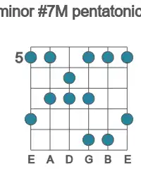 Guitar scale for minor #7M pentatonic in position 5